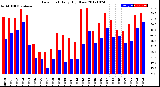 Milwaukee Weather Dew Point<br>Daily High/Low