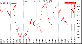 Milwaukee Weather Dew Point<br>Daily High