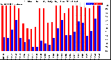 Milwaukee Weather Outdoor Humidity<br>Daily High/Low