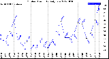 Milwaukee Weather Outdoor Humidity<br>Daily Low