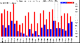 Milwaukee Weather Outdoor Temperature<br>Daily High/Low