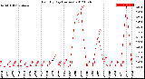 Milwaukee Weather Rain<br>By Day<br>(Inches)