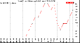 Milwaukee Weather Wind Speed<br>Average<br>(24 Hours)