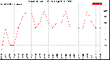 Milwaukee Weather Wind Direction<br>Daily High