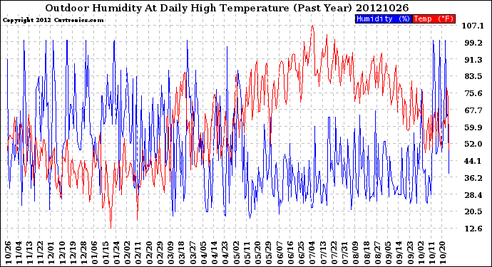 Milwaukee Weather Outdoor Humidity<br>At Daily High<br>Temperature<br>(Past Year)