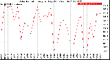 Milwaukee Weather Solar Radiation<br>Avg per Day W/m2/minute