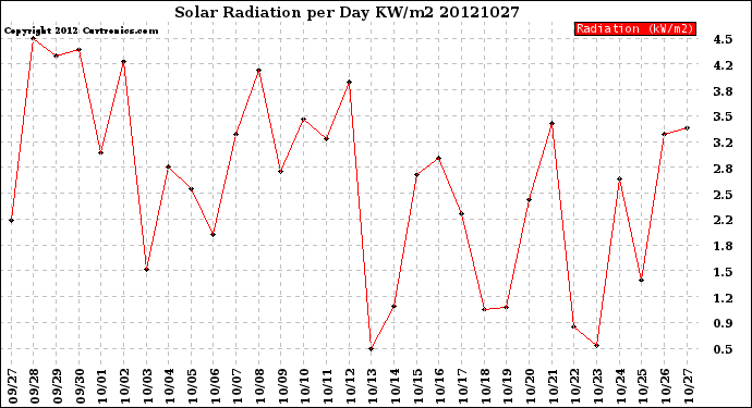 Milwaukee Weather Solar Radiation<br>per Day KW/m2