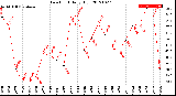 Milwaukee Weather Dew Point<br>Daily High