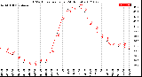 Milwaukee Weather THSW Index<br>per Hour<br>(24 Hours)