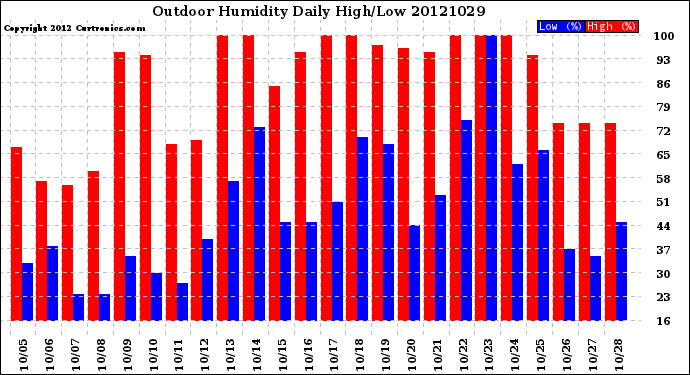 Milwaukee Weather Outdoor Humidity<br>Daily High/Low