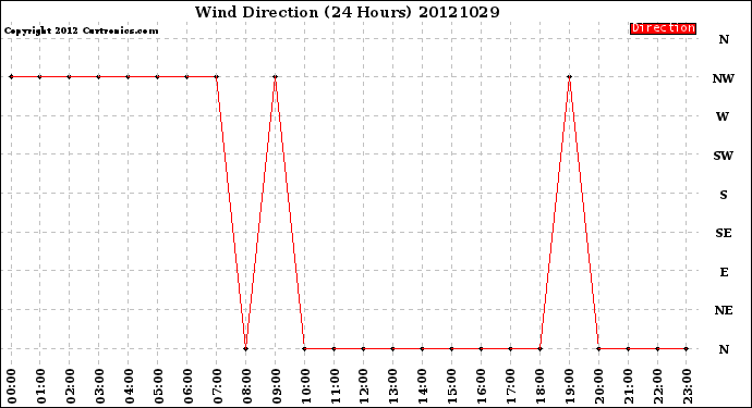 Milwaukee Weather Wind Direction<br>(24 Hours)