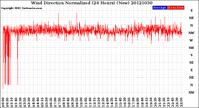 Milwaukee Weather Wind Direction<br>Normalized<br>(24 Hours) (New)