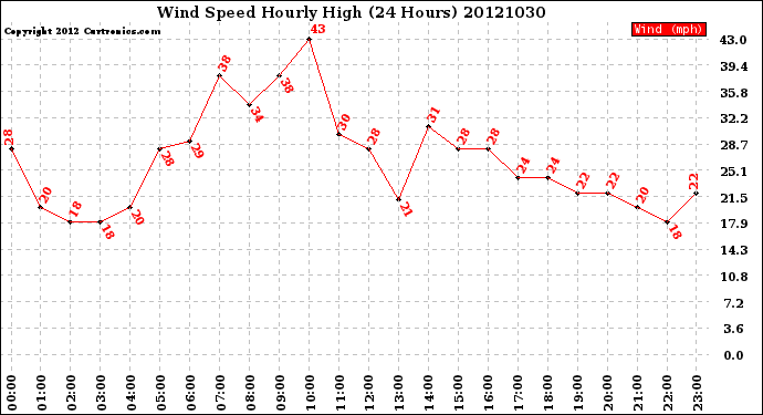 Milwaukee Weather Wind Speed<br>Hourly High<br>(24 Hours)