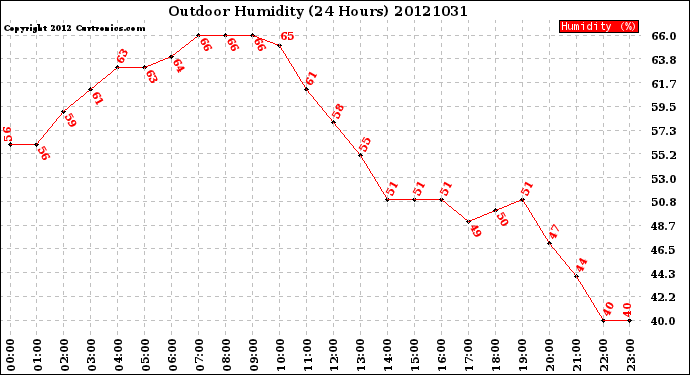 Milwaukee Weather Outdoor Humidity<br>(24 Hours)