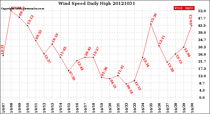 Milwaukee Weather Wind Speed<br>Daily High