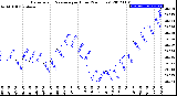 Milwaukee Weather Barometric Pressure<br>per Hour<br>(24 Hours)