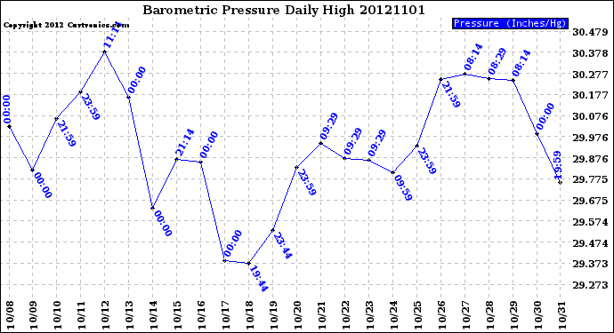 Milwaukee Weather Barometric Pressure<br>Daily High