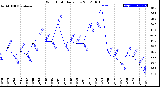 Milwaukee Weather Wind Chill<br>Daily Low