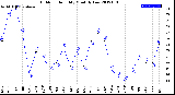 Milwaukee Weather Outdoor Humidity<br>Monthly Low