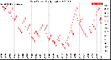 Milwaukee Weather Wind Speed<br>Daily High