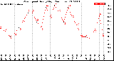 Milwaukee Weather Wind Speed<br>Hourly High<br>(24 Hours)