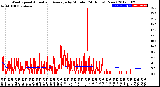 Milwaukee Weather Wind Speed<br>Actual and Average<br>by Minute<br>(24 Hours) (New)