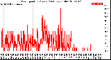 Milwaukee Weather Wind Speed<br>by Minute<br>(24 Hours) (Old)