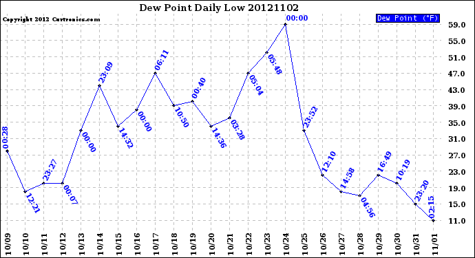 Milwaukee Weather Dew Point<br>Daily Low