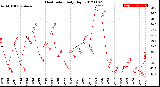 Milwaukee Weather Heat Index<br>Daily High