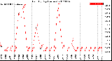 Milwaukee Weather Rain<br>By Day<br>(Inches)