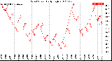 Milwaukee Weather Wind Speed<br>Daily High