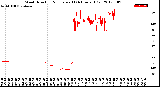 Milwaukee Weather Wind Direction<br>Normalized<br>(24 Hours) (Old)