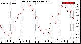 Milwaukee Weather Heat Index<br>Monthly High