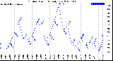 Milwaukee Weather Outdoor Humidity<br>Daily Low