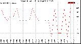 Milwaukee Weather Wind Direction<br>Daily High