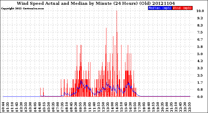 Milwaukee Weather Wind Speed<br>Actual and Median<br>by Minute<br>(24 Hours) (Old)