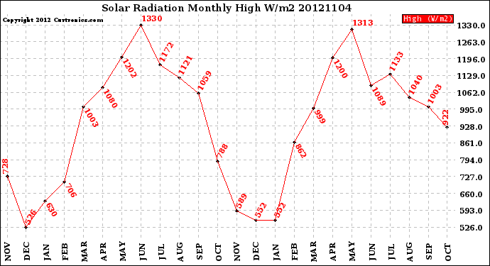 Milwaukee Weather Solar Radiation<br>Monthly High W/m2