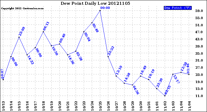 Milwaukee Weather Dew Point<br>Daily Low