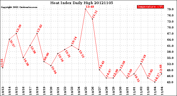 Milwaukee Weather Heat Index<br>Daily High