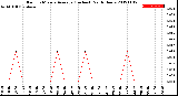 Milwaukee Weather Rain<br>15 Minute Average<br>(Inches)<br>Past 6 Hours