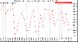 Milwaukee Weather Solar Radiation<br>Avg per Day W/m2/minute