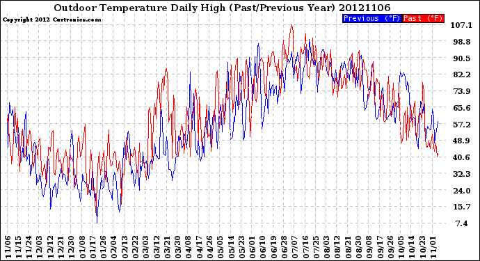 Milwaukee Weather Outdoor Temperature<br>Daily High<br>(Past/Previous Year)