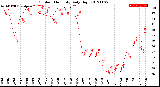 Milwaukee Weather Outdoor Humidity<br>Daily High