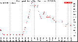 Milwaukee Weather Wind Speed<br>Hourly High<br>(24 Hours)