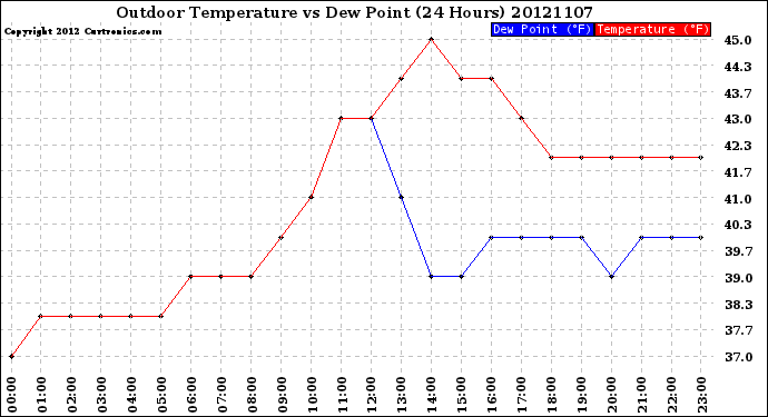 Milwaukee Weather Outdoor Temperature<br>vs Dew Point<br>(24 Hours)