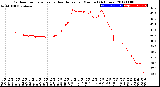 Milwaukee Weather Outdoor Temperature<br>vs Heat Index<br>per Minute<br>(24 Hours)