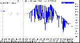 Milwaukee Weather Wind Chill<br>per Minute<br>(24 Hours)