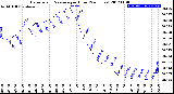 Milwaukee Weather Barometric Pressure<br>per Hour<br>(24 Hours)