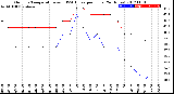 Milwaukee Weather Outdoor Temperature<br>vs THSW Index<br>per Hour<br>(24 Hours)