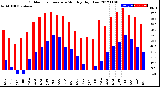 Milwaukee Weather Outdoor Temperature<br>Monthly High/Low